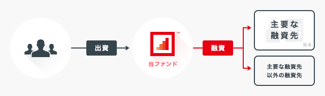 ソーシャルレンディング,クラウドファンディング,クラウドバンク