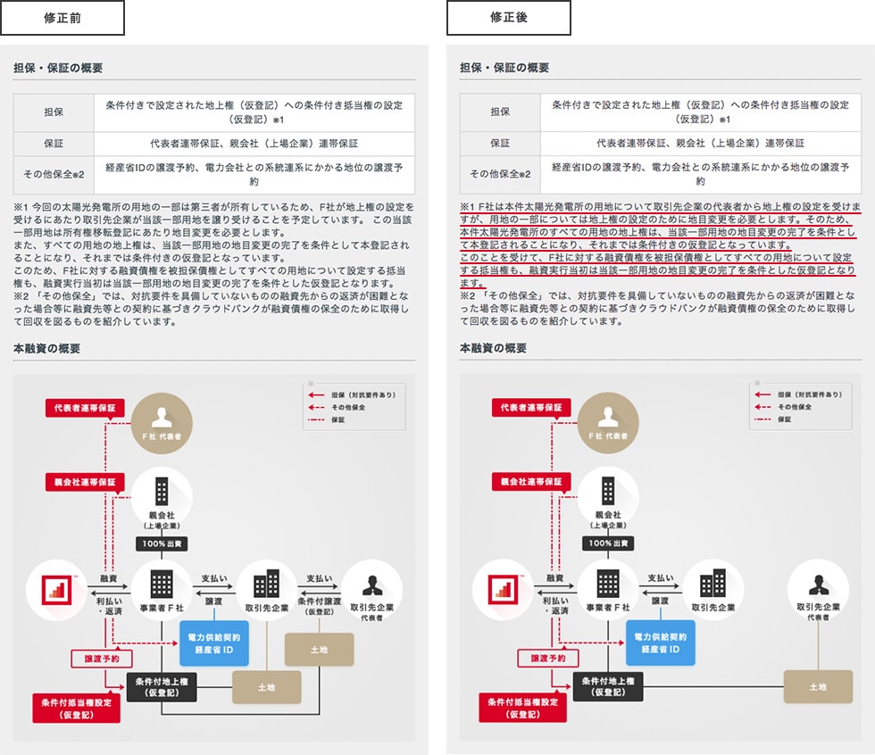 ソーシャルレンディング,クラウドファンディング,クラウドバンク